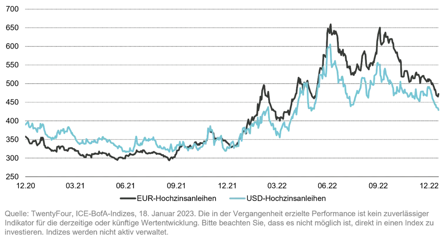 2023-01-31_time-to-extract-value-from-europes-new-credit-premium_chart1_de