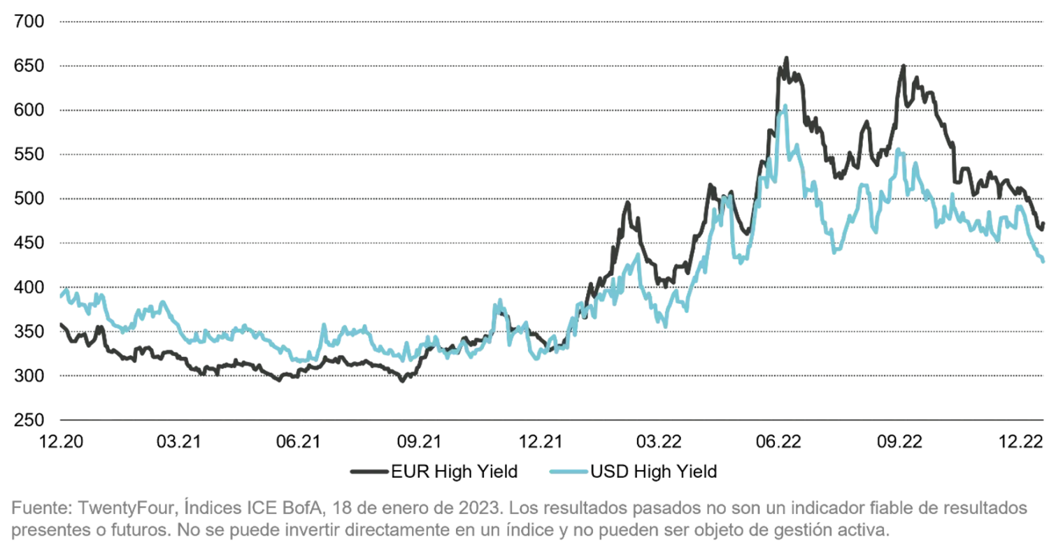 2023-01-31_time-to-extract-value-from-europes-new-credit-premium_chart1_es