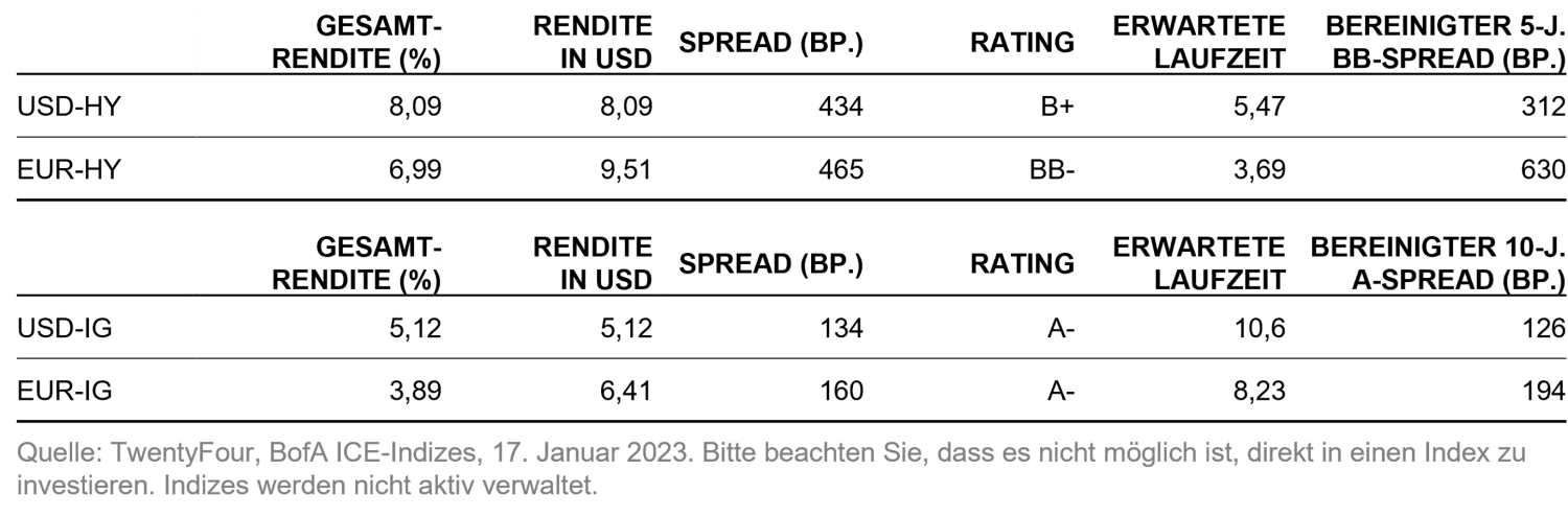 2023-01-31_time-to-extract-value-from-europes-new-credit-premium_chart2_de
