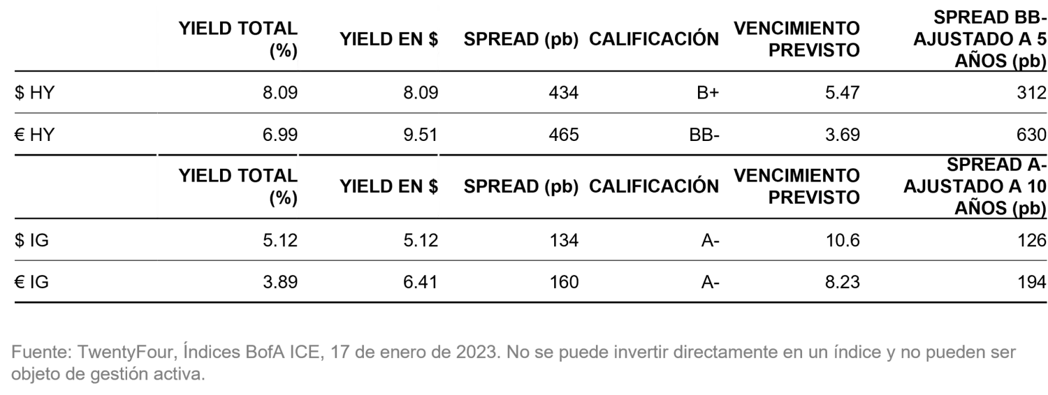 2023-01-31_time-to-extract-value-from-europes-new-credit-premium_chart2_es