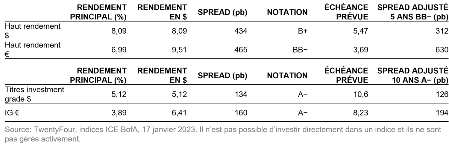 2023-01-31_time-to-extract-value-from-europes-new-credit-premium_chart2_fr