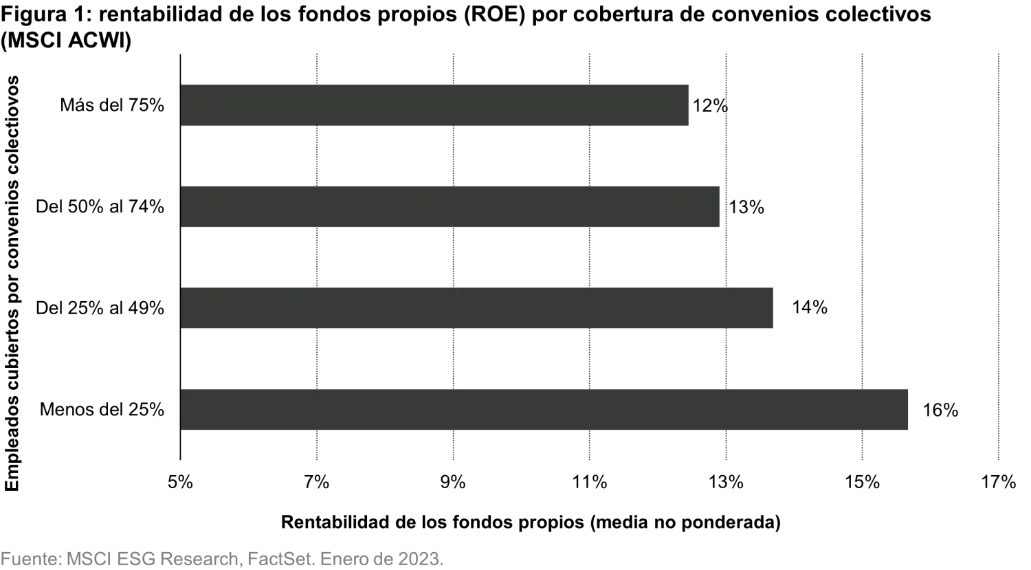 2023-02-16_ts-blog_unions-for-investors_chart1_ES