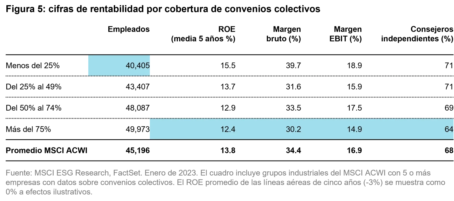 2023-02-16_ts-blog_unions-for-investors_chart5_ES