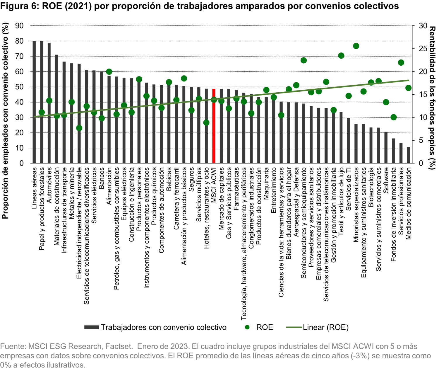 2023-02-16_ts-blog_unions-for-investors_chart6_ES