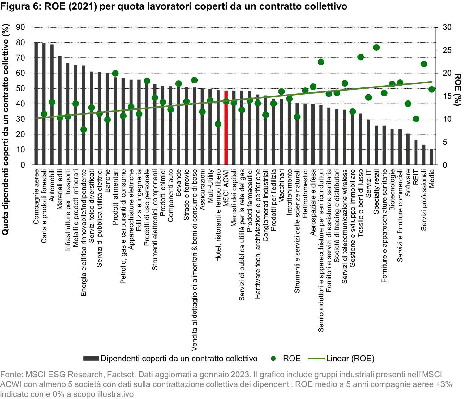 2023-02-16_ts-blog_unions-for-investors_chart6_IT