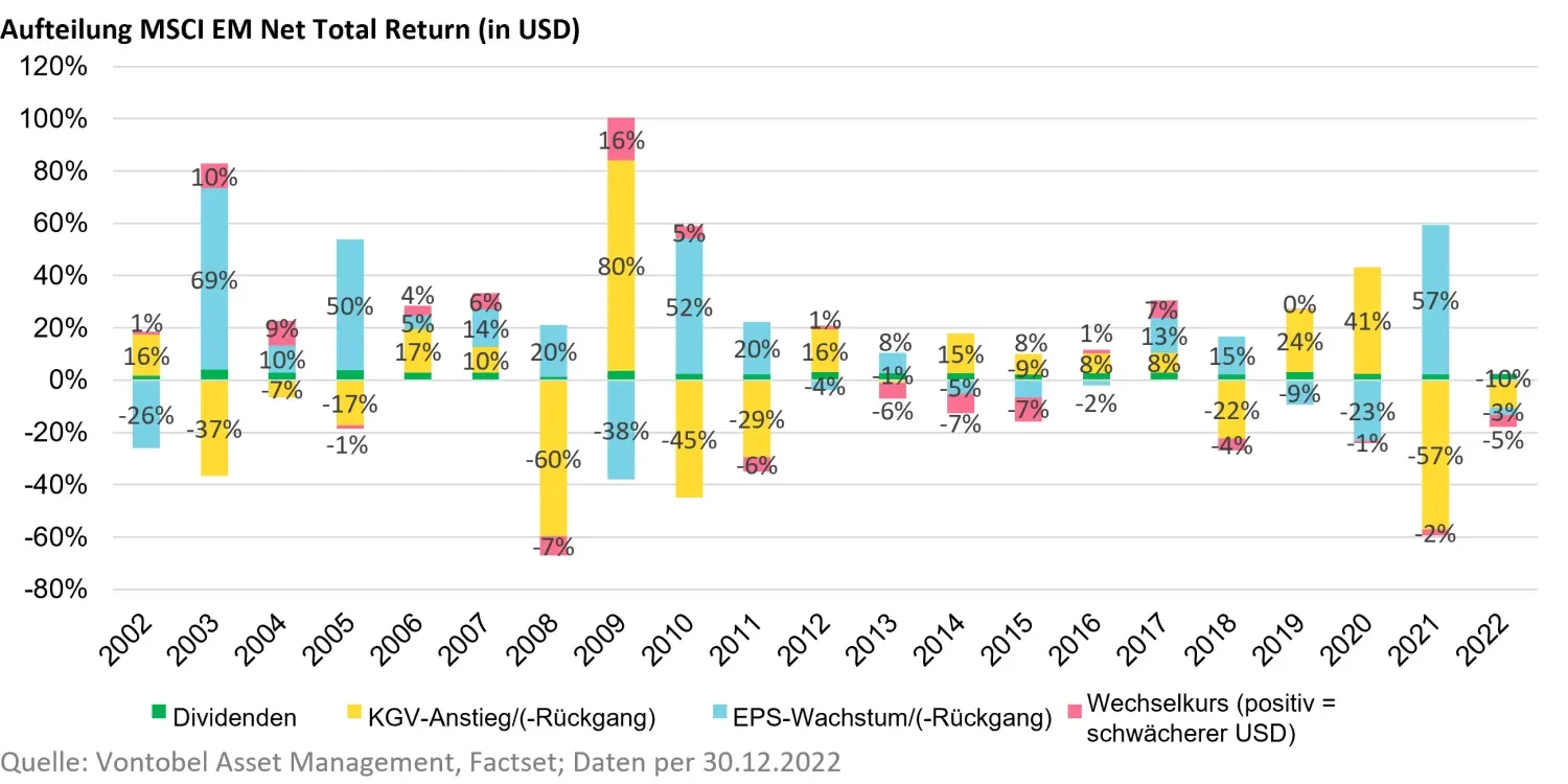 2023-02-21_emerging-markets-equities-what-follows-the-lost-decade_chart1_de.png