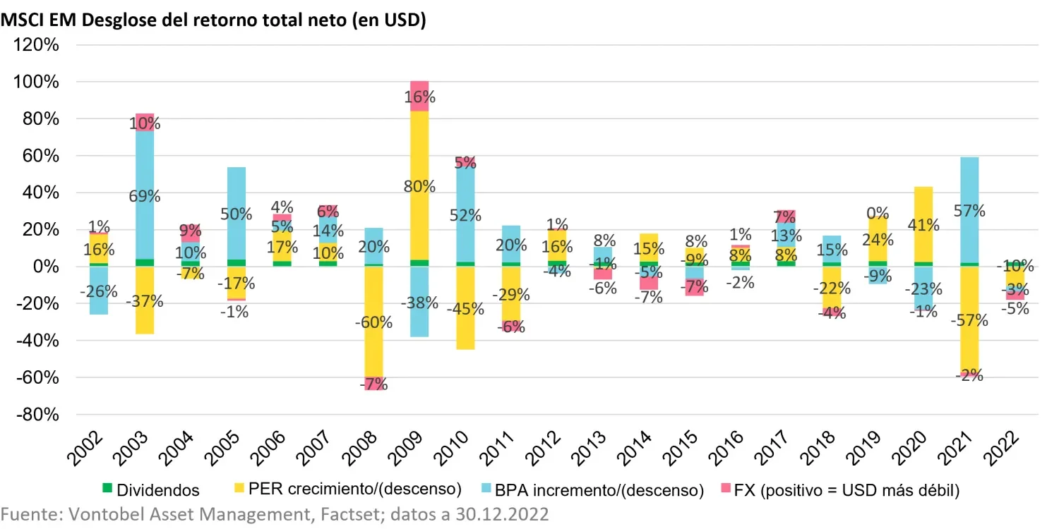 2023-02-21_emerging-markets-equities-what-follows-the-lost-decade_chart1_es.png