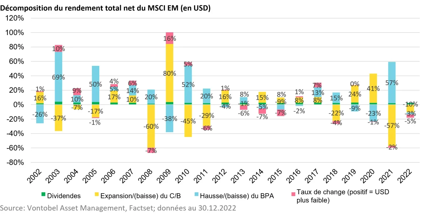 2023-02-21_emerging-markets-equities-what-follows-the-lost-decade_chart1_fr.png