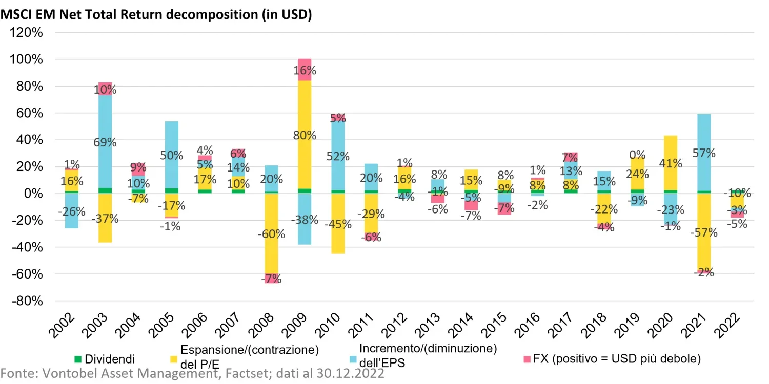 2023-02-21_emerging-markets-equities-what-follows-the-lost-decade_chart1_it.png
