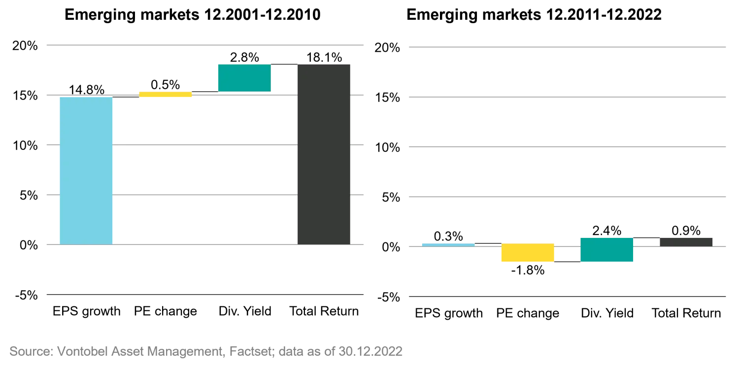 2023-02-21_emerging-markets-equities-what-follows-the-lost-decade_chart2_en.png