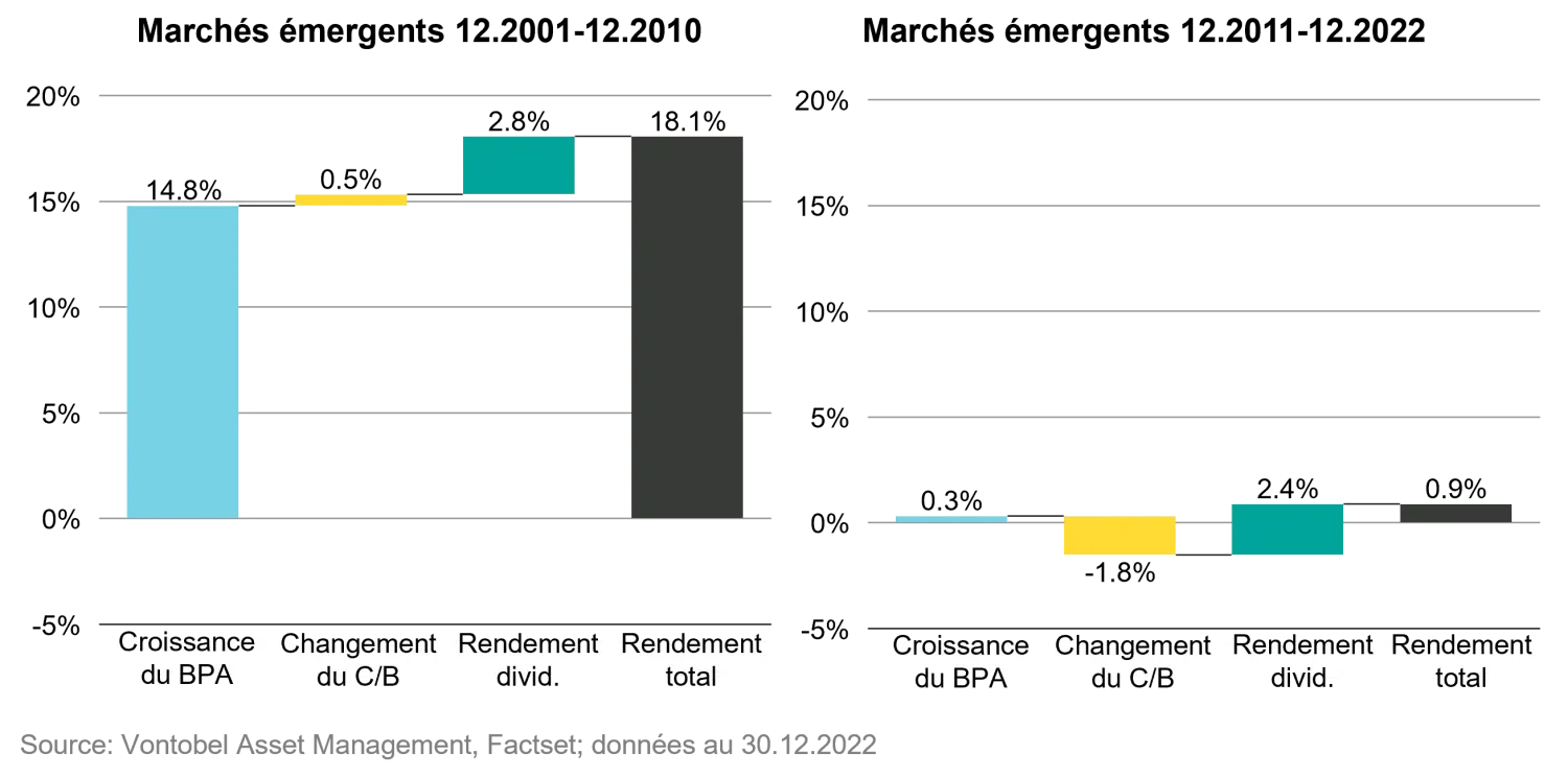 2023-02-21_emerging-markets-equities-what-follows-the-lost-decade_chart2_fr.png
