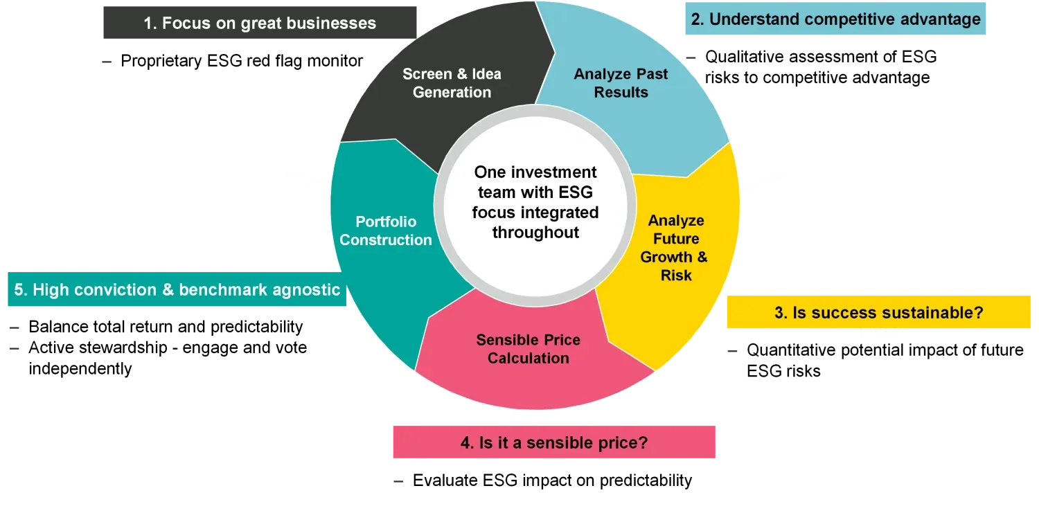 2023-02-21_esg-at-quality-growth_chart1_en.png