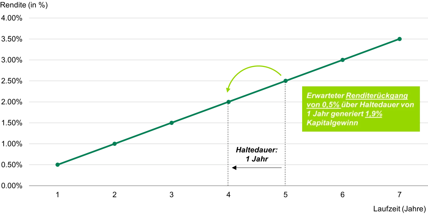 2023-03-21-fixed-income-101-roll-down_chart1_de