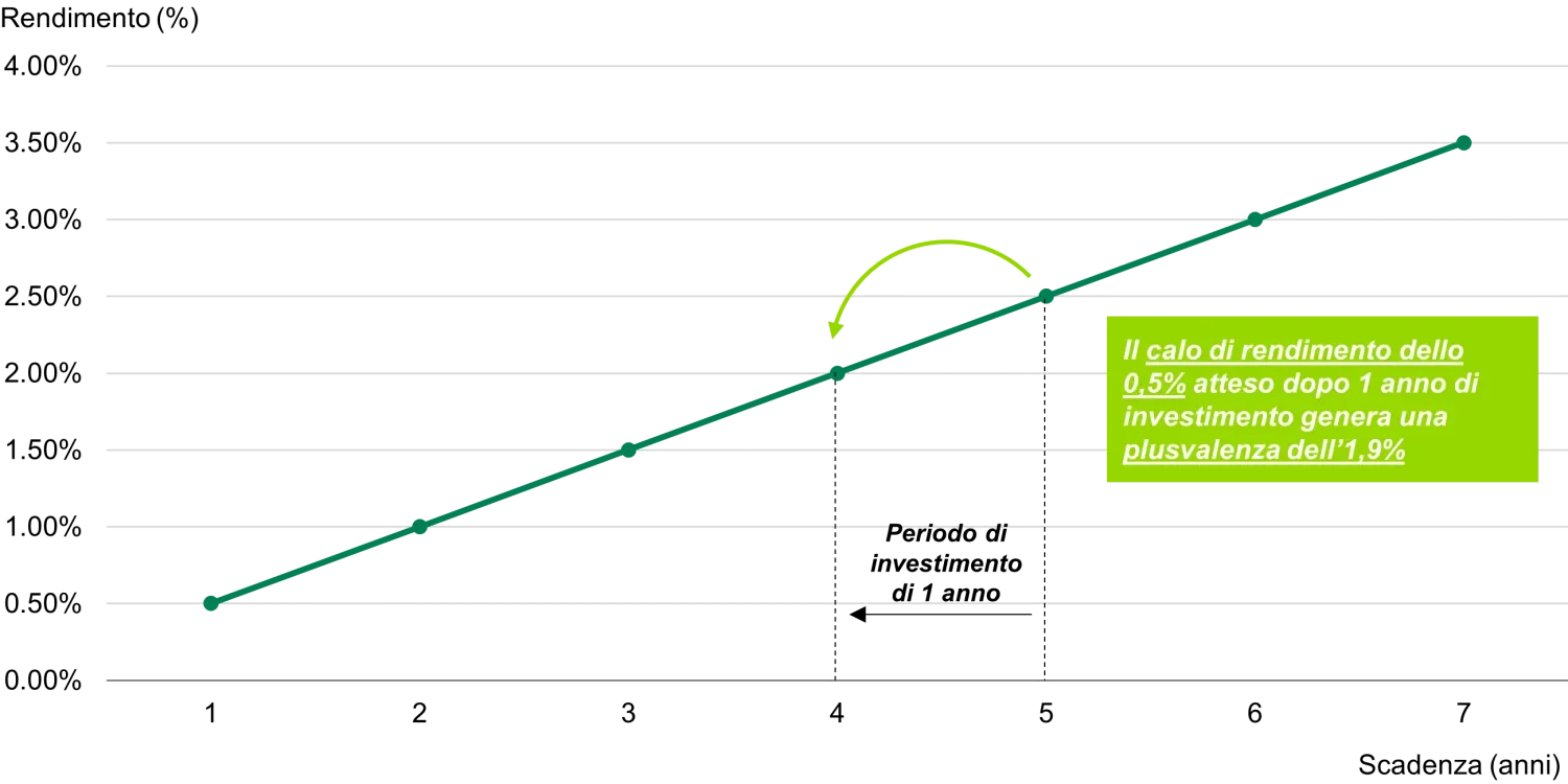 2023-03-21-fixed-income-101-roll-down_chart1_it