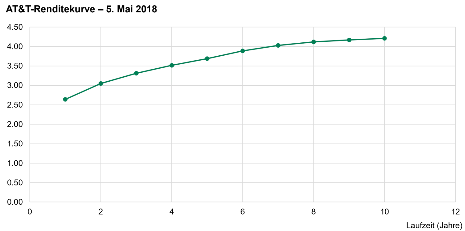 2023-03-21-fixed-income-101-roll-down_chart2_de