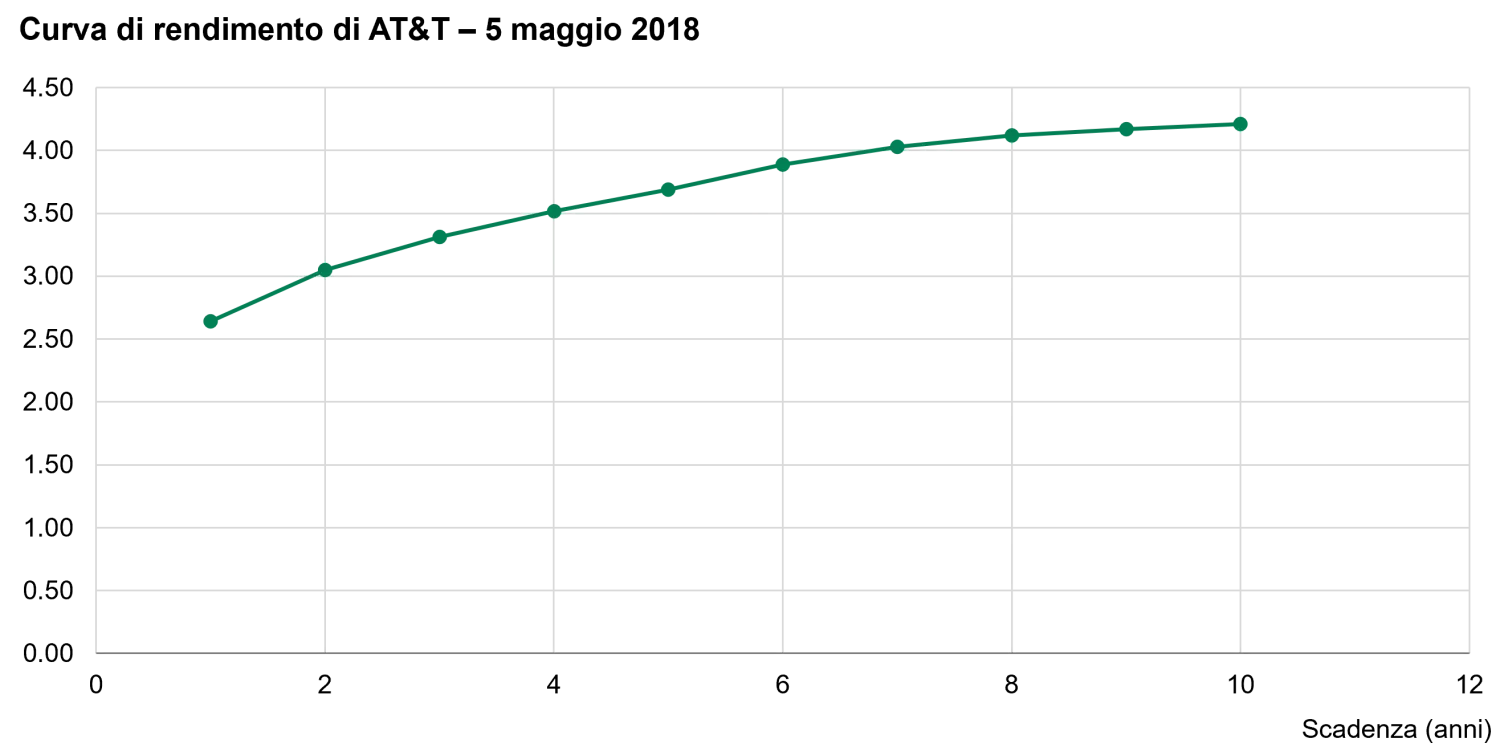 2023-03-21-fixed-income-101-roll-down_chart2_it