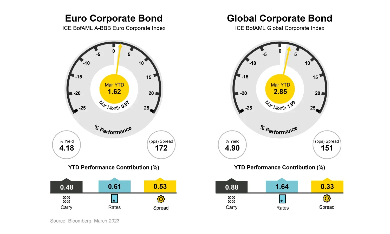 2023-03-07_the-eternal-return-corporate-bonds-spring-back-to-life_chart1