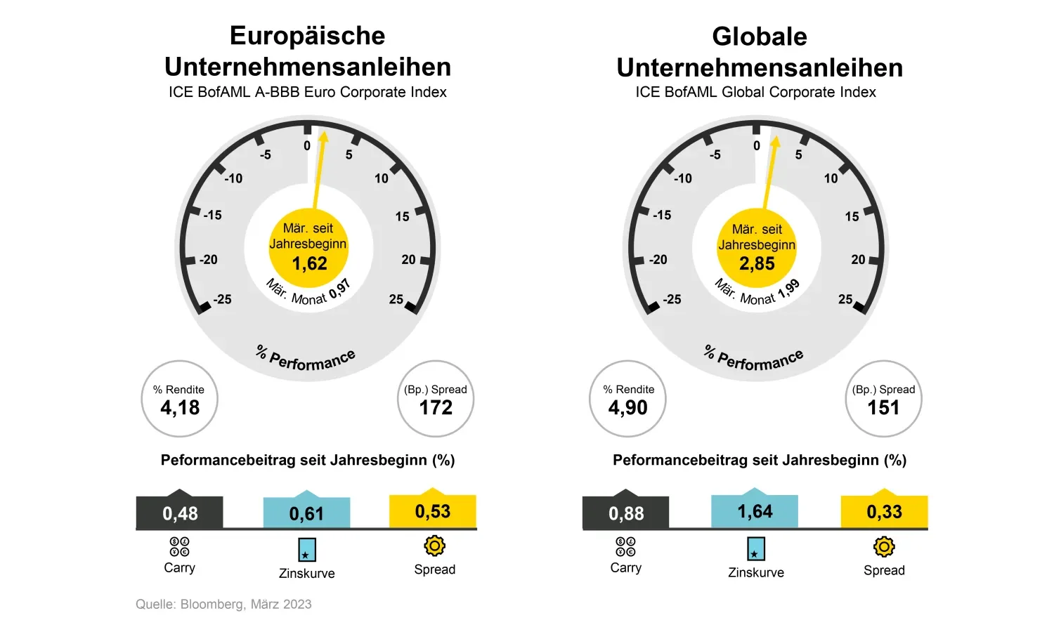 2023-03-07_the-eternal-return-corporate-bonds-spring-back-to-life_chart1_de
