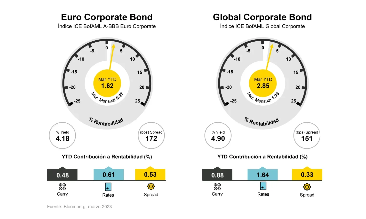 2023-03-07_the-eternal-return-corporate-bonds-spring-back-to-life_chart1_es