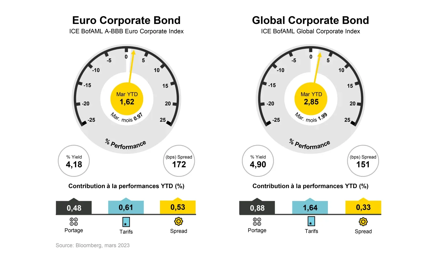 2023-03-07_the-eternal-return-corporate-bonds-spring-back-to-life_chart1_fr