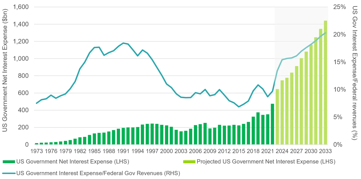 US debt - stuck in a vicious cycle