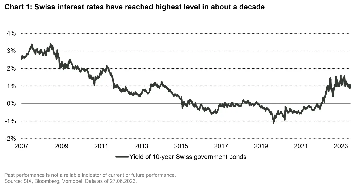 Why Swiss bonds are particularly attractive right now Vontobel Asset Management