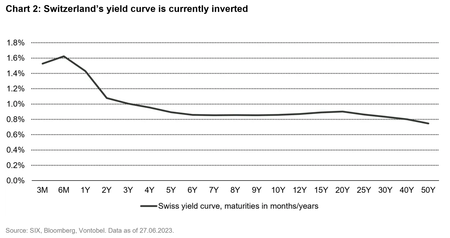 Why Swiss bonds are particularly attractive right now Vontobel Asset Management