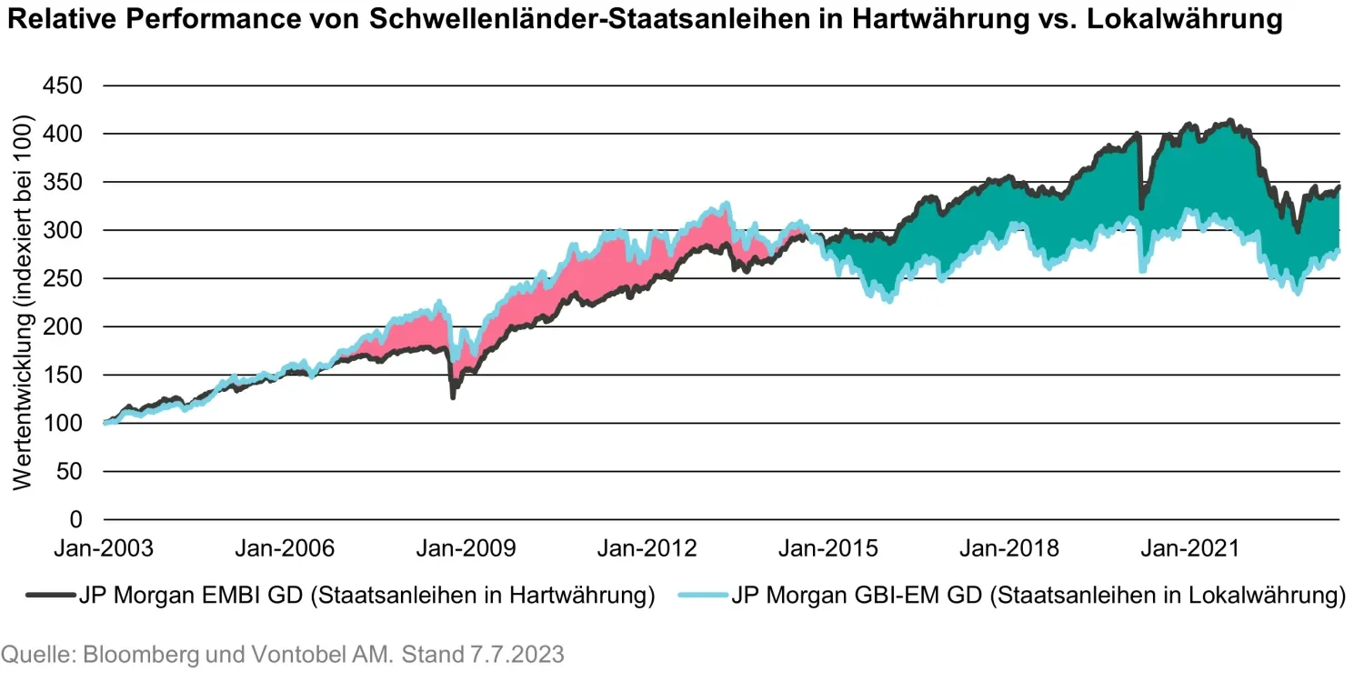 2023-07-13_planets-align-for-emerging-market-local-currency-bonds_chart1_de