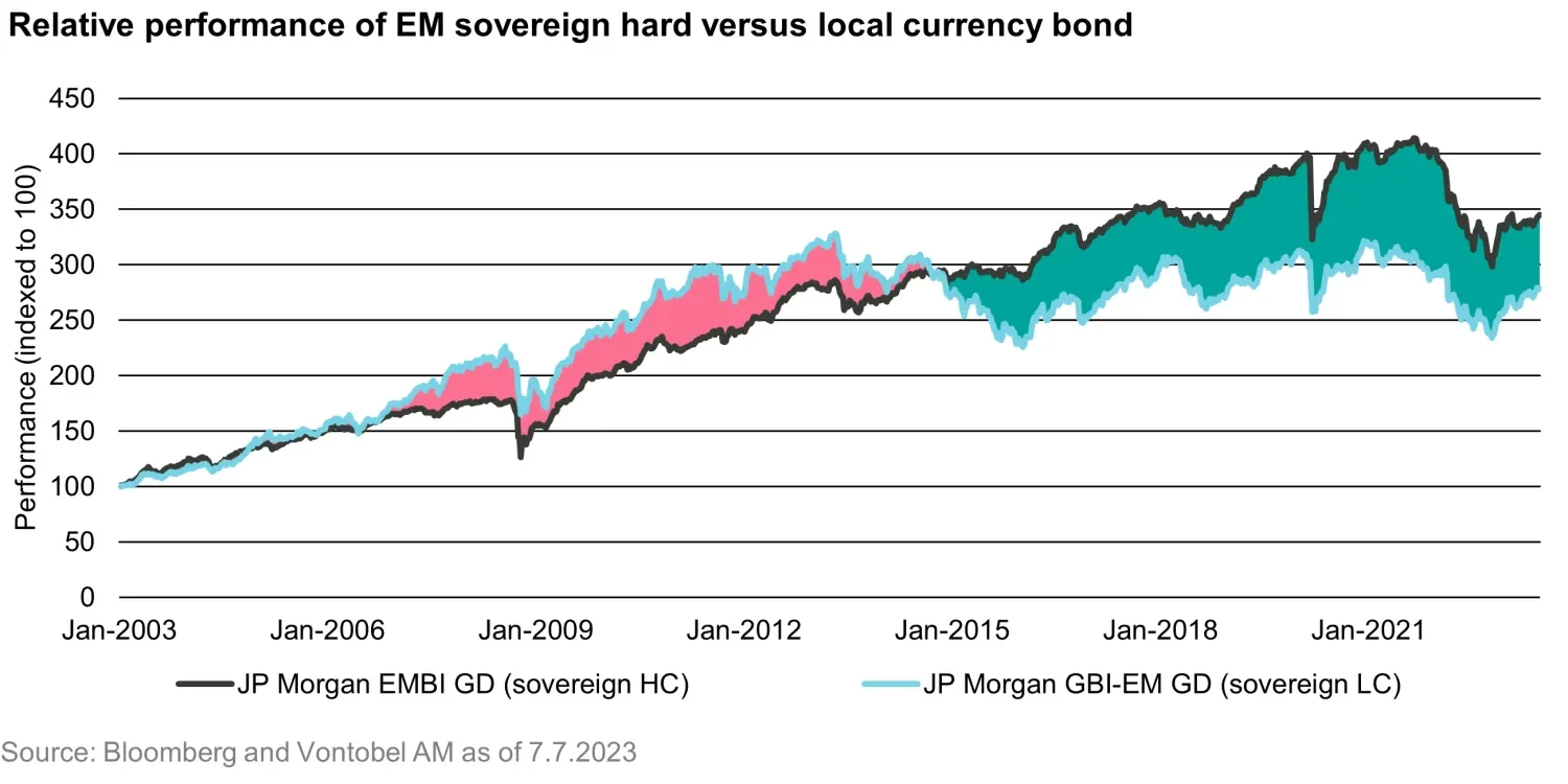 2023-07-13_planets-align-for-emerging-market-local-currency-bonds_chart1_en