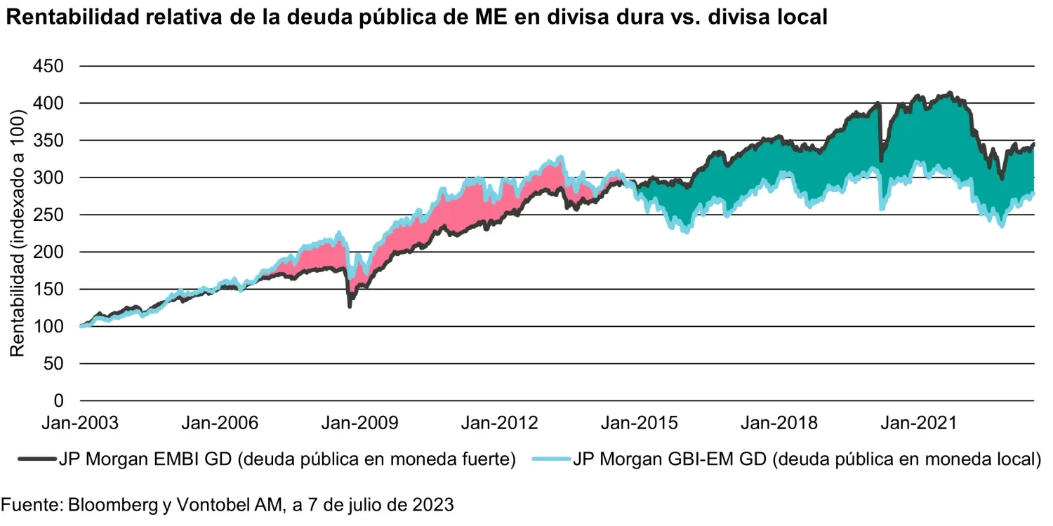 2023-07-13_planets-align-for-emerging-market-local-currency-bonds_chart1_es