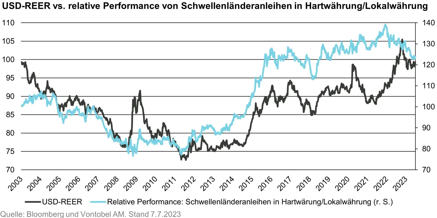 2023-07-13_planets-align-for-emerging-market-local-currency-bonds_chart2_de