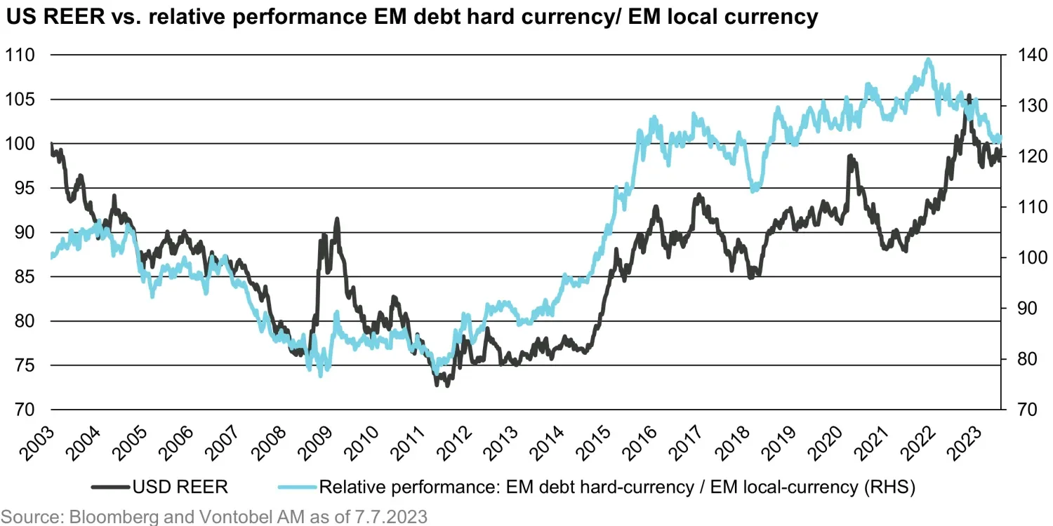 2023-07-13_planets-align-for-emerging-market-local-currency-bonds_chart2_en