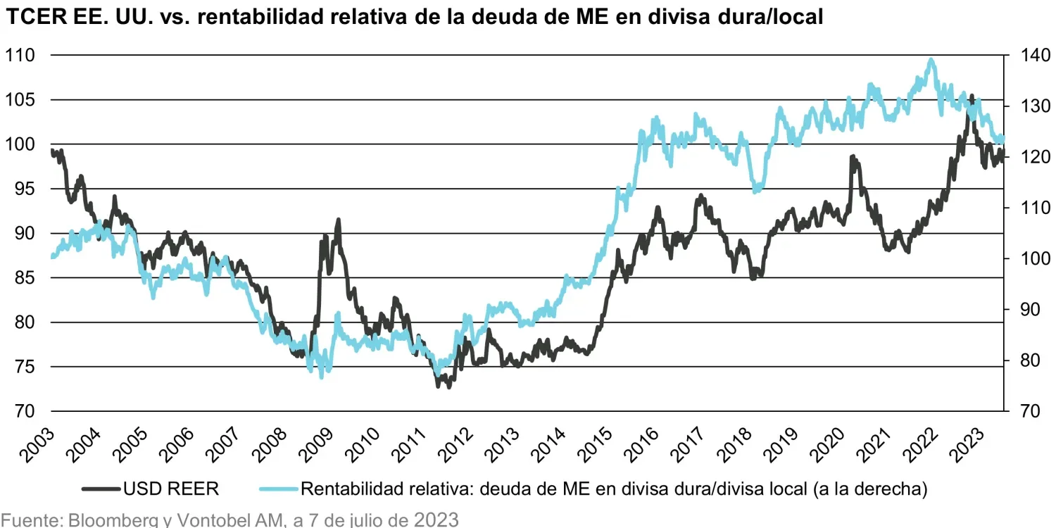2023-07-13_planets-align-for-emerging-market-local-currency-bonds_chart2_es