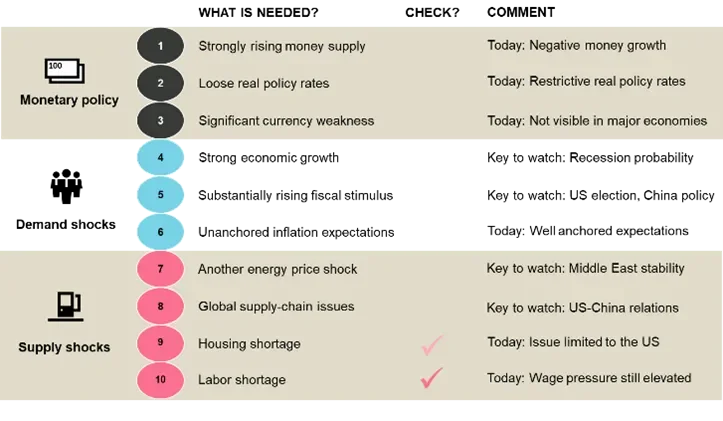 2023-07-25_how-likely-is-the-dreaded-second-wave-of-inflation_chart2_de.png