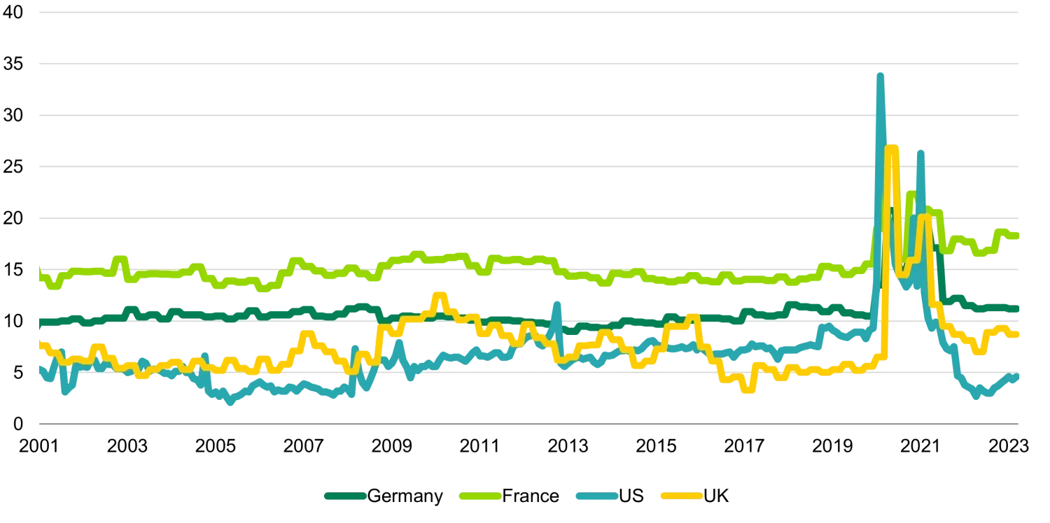 Savings ratios - % of disposable income