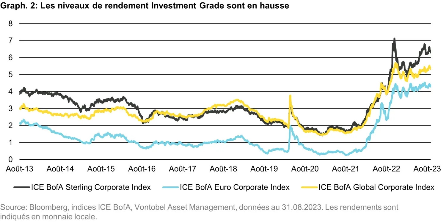 Fin 2023 les 5 raisons des obligations Investment Grade Vontobel