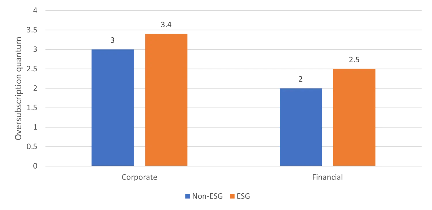 Fixed income and ESG - where are we now?