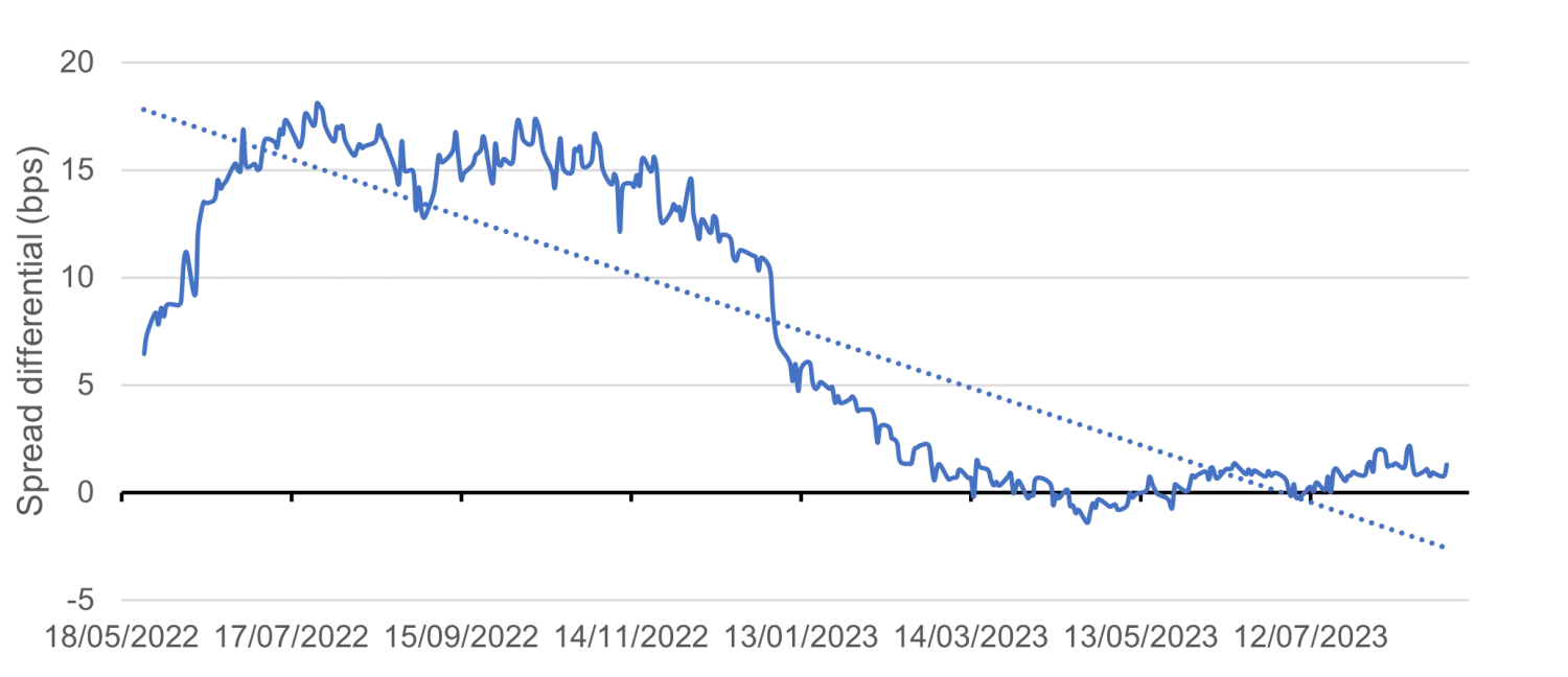 Fixed income and ESG - where are we now?