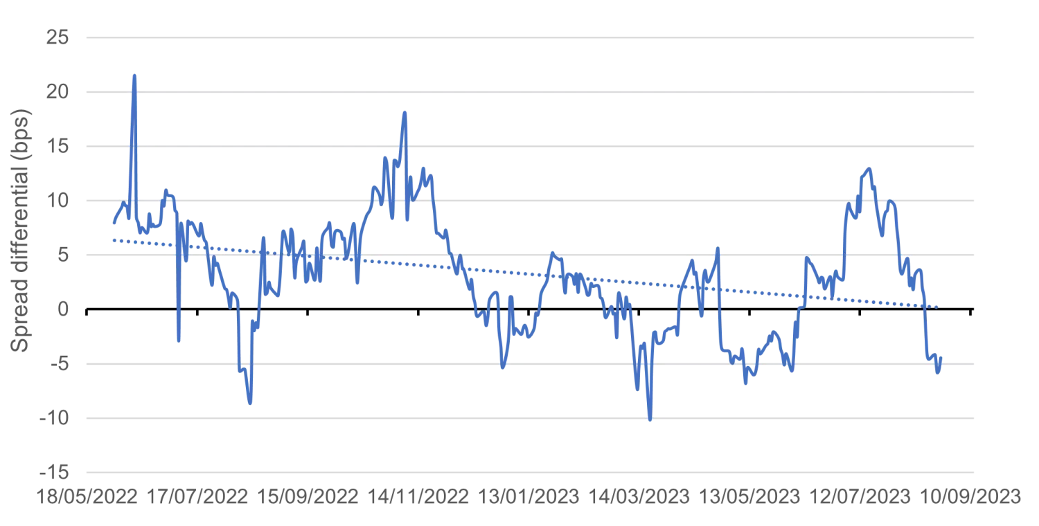 Fixed income and ESG - where are we now?