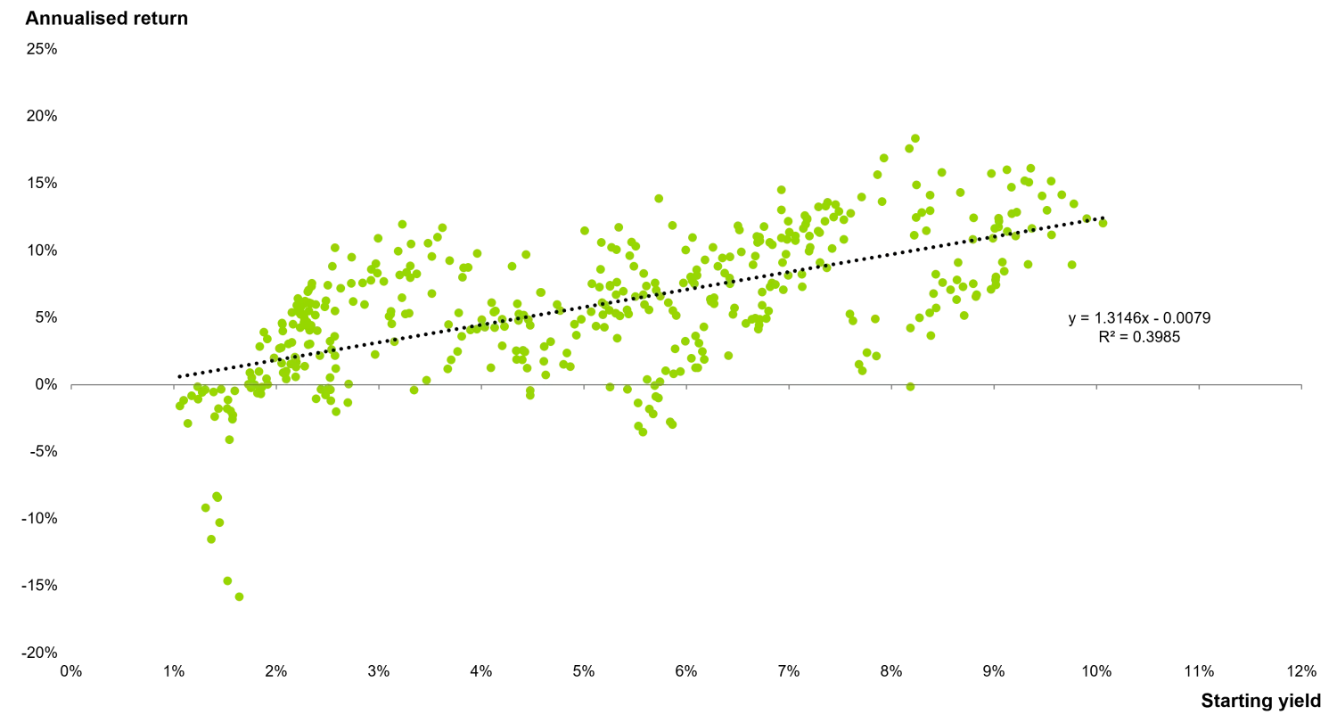 1-year periods with starting dates Dec 1985 to Oct 2021