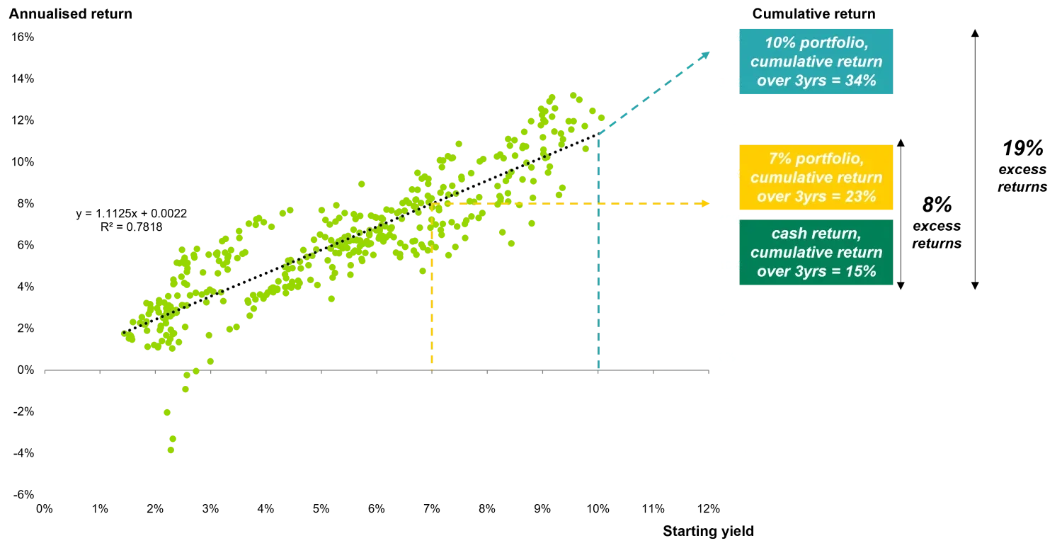 Investing long term give better outcomes in fixed income