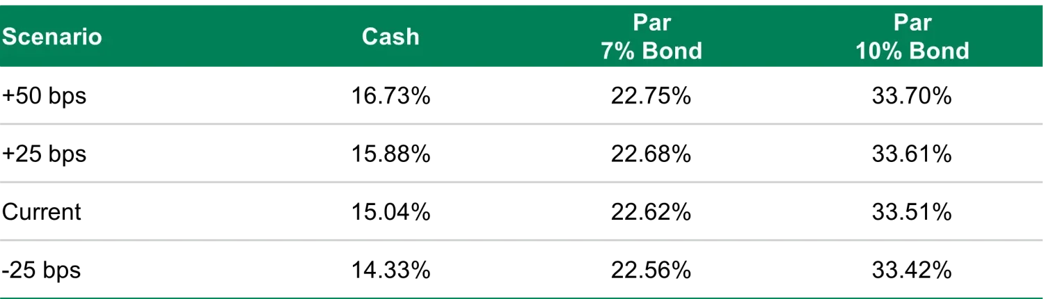 Cumulative 3yr returns as rates move up or down immediately after investment