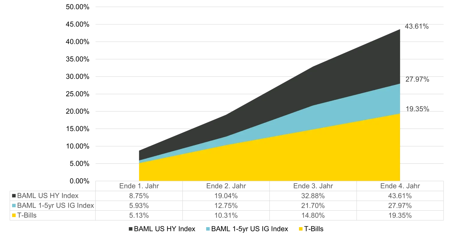 Deutsch Chart 1: Cumulative returns from the three examples (modelled performance)