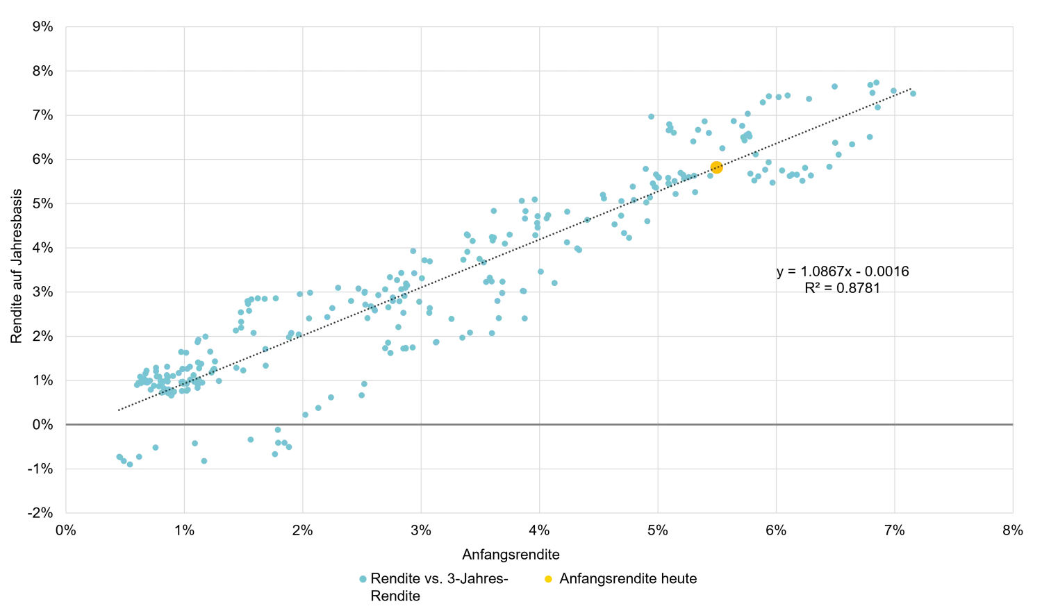 Deutsch Chart 2: Starting yield versus three-year total returns, US$ one to three year broad market index