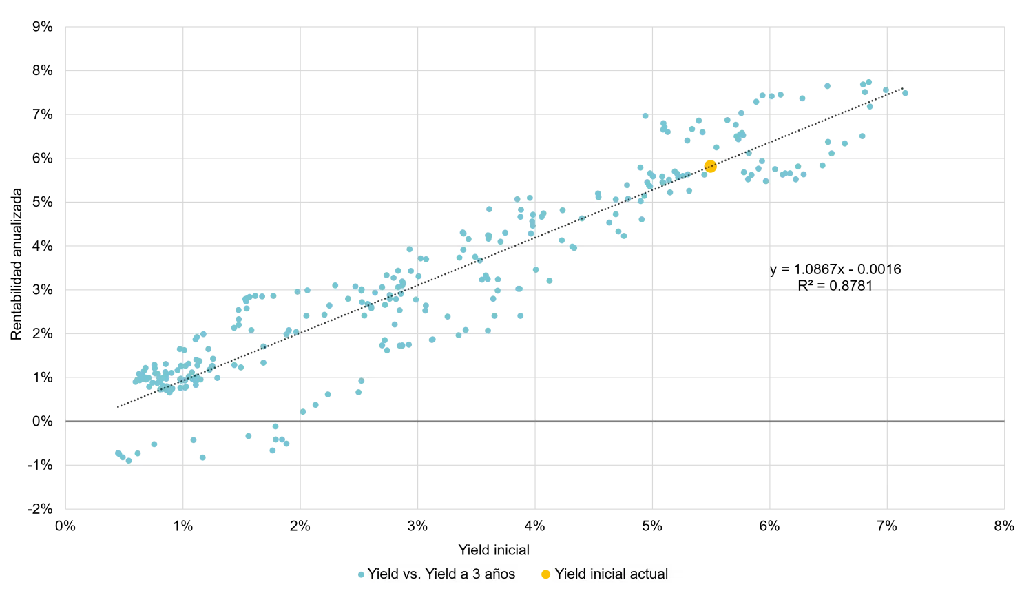 Spanish Chart 2: Starting yield versus three-year total returns, US$ one to three year broad market index