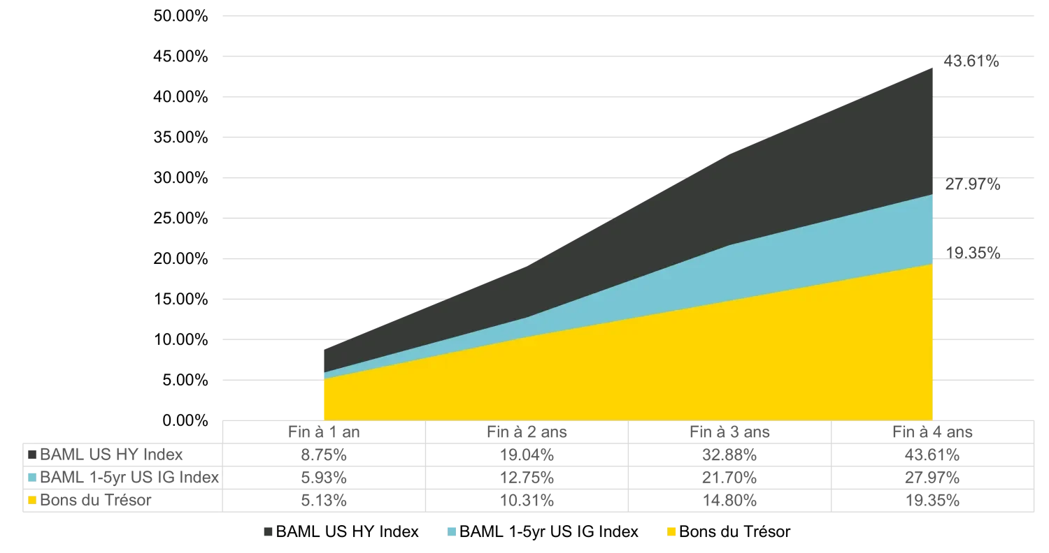 Chart 1: Cumulative returns from the three examples (modelled performance)