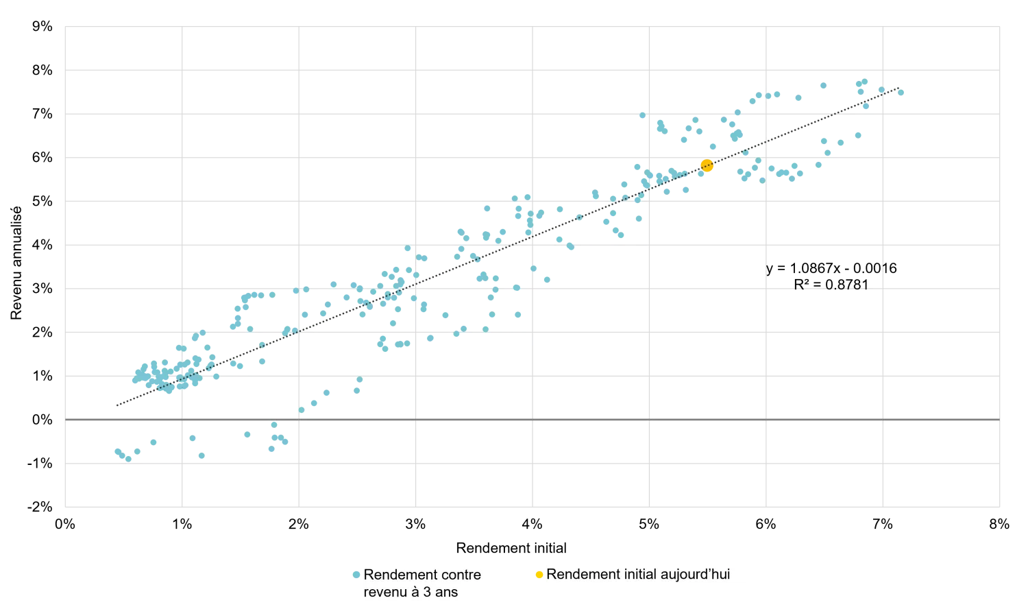 Chart 2: Starting yield versus three-year total returns, US$ one to three year broad market index