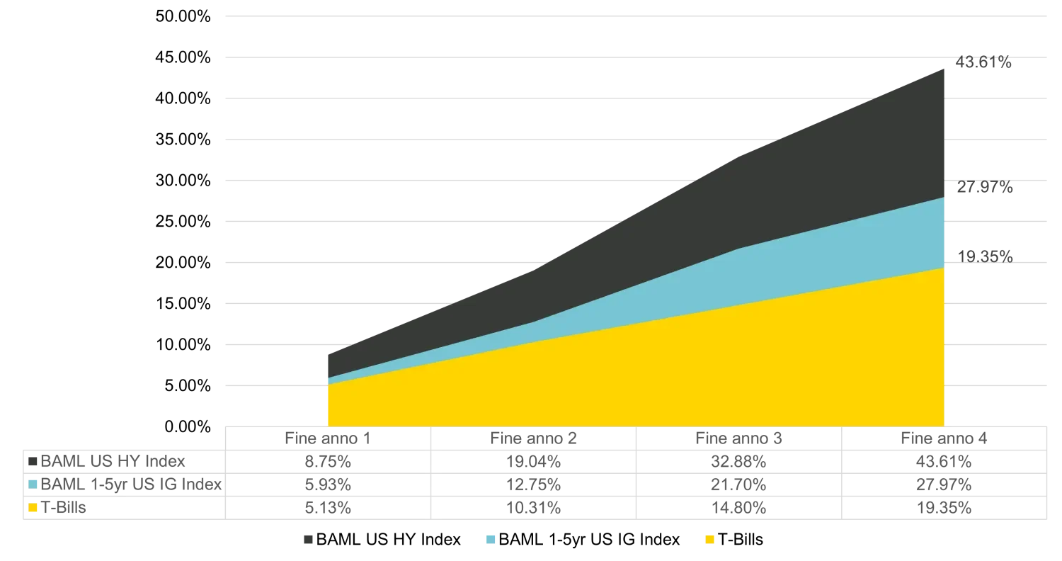3 Chart 1: Cumulative returns from the three examples (modelled performance)