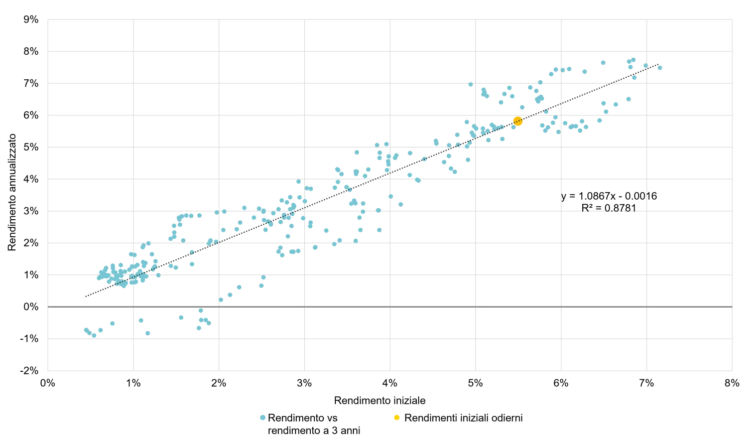 Italian Chart 2: Starting yield versus three-year total returns, US$ one to three year broad market index