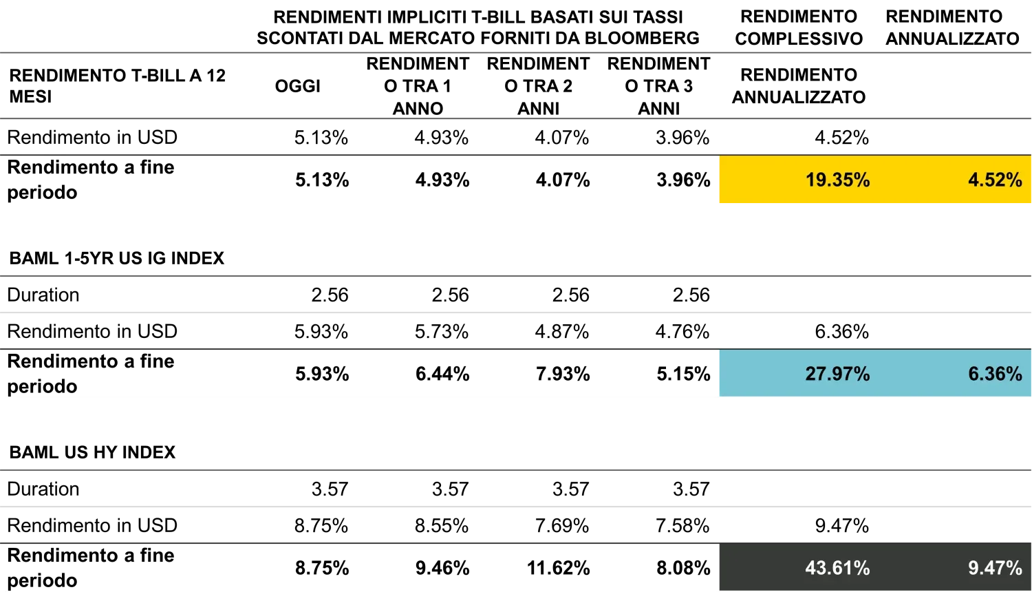 Table 1: Market Implied Policy Rates, and estimated total returns from two different credit indices with different starting yields and durations (modelled performance)